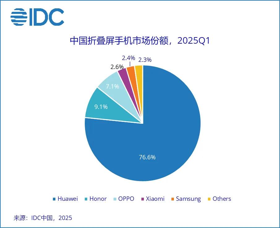Huawei thắng lớn tại quê nhà: Thị phần điện thoại gập chiếm 76%, bán những thứ mà không hãng nào dám bán- Ảnh 2. Huawei thắng lớn tại quê nhà: Thị phần điện thoại gập chiếm 76%, bán những thứ mà không hãng nào dám bán- Ảnh 2.