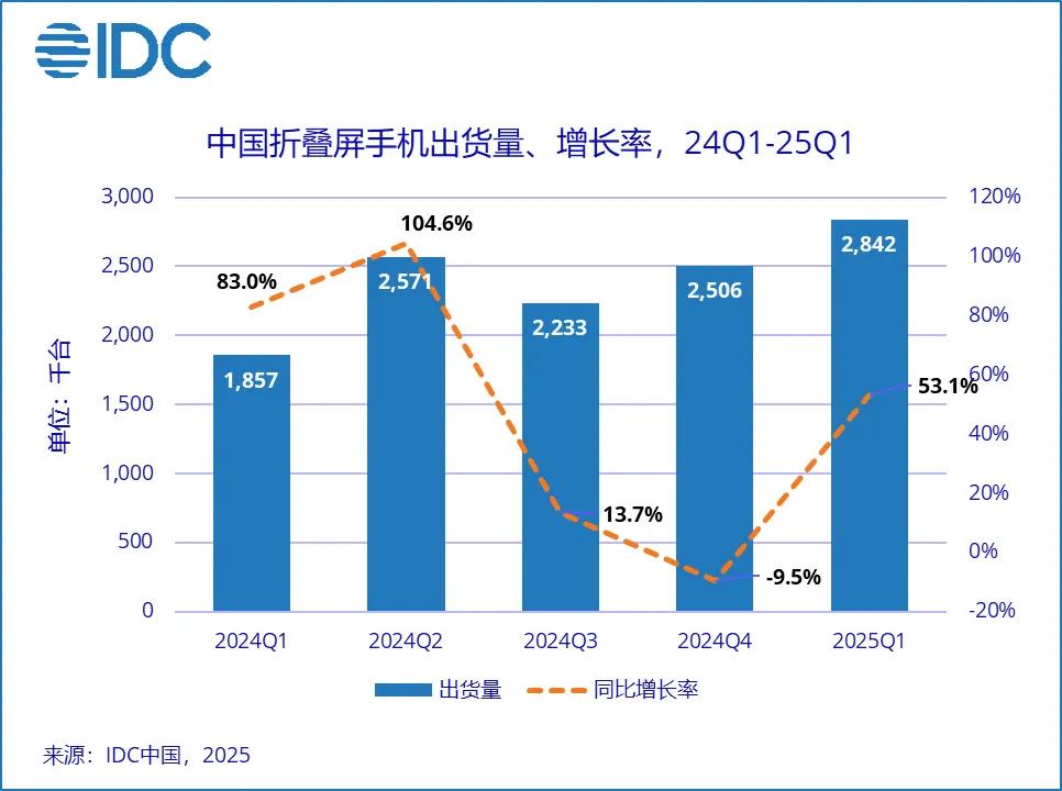 Huawei thắng lớn tại quê nhà: Thị phần điện thoại gập chiếm 76%, bán những thứ mà không hãng nào dám bán- Ảnh 1. Huawei thắng lớn tại quê nhà: Thị phần điện thoại gập chiếm 76%, bán những thứ mà không hãng nào dám bán- Ảnh 1.