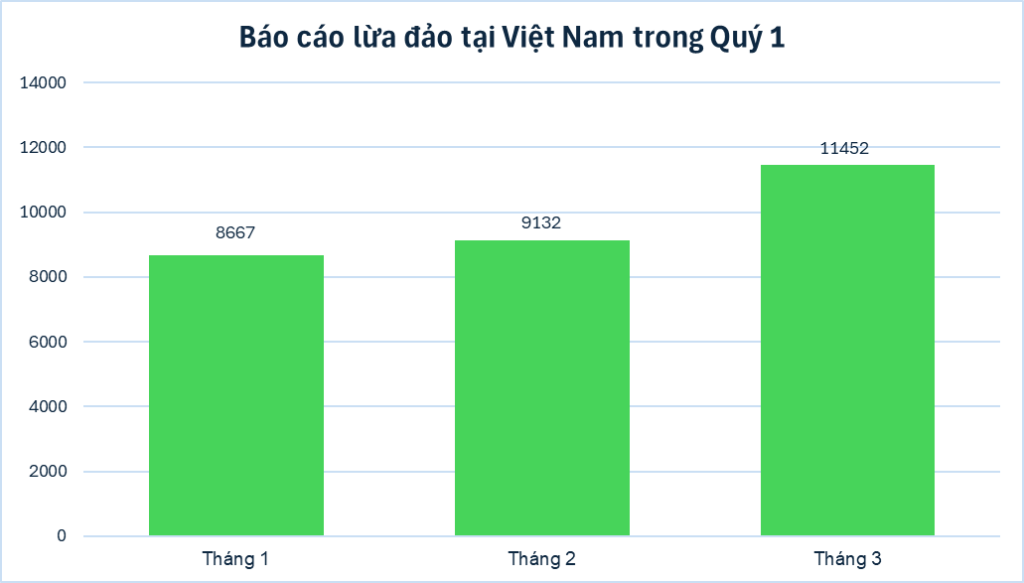 Số lượng báo cáo lừa đảo tại Việt Nam mà Chống Lừa Đảo nhận được trong quý 1 năm 2024